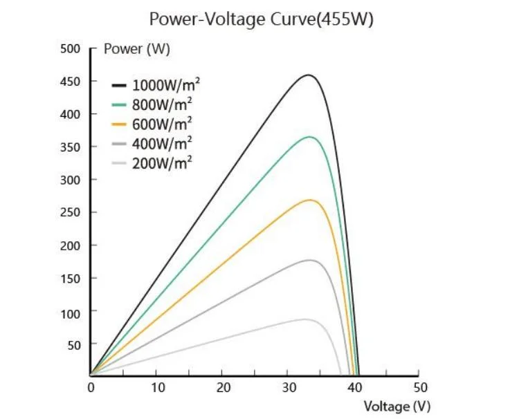 High-Efficiency Solar Panel Polycrystalline Silicon 330W 340W 350W 410W 460W All Black Solar Power Panels for Home Electricity